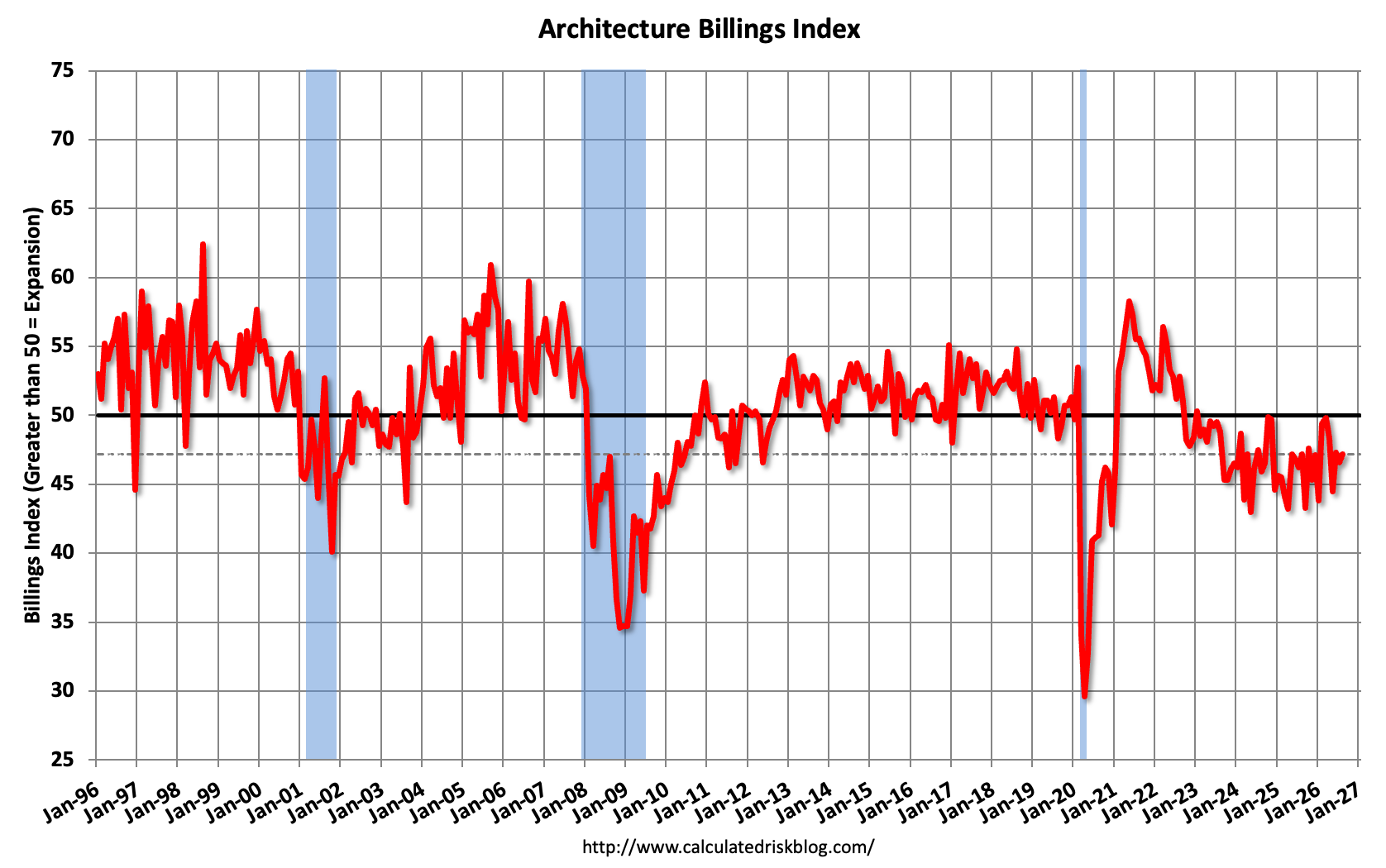 calculatedrisk.substack.com - CalculatedRisk by Bill McBride - 'Architecture firm billings continued to decline in August'