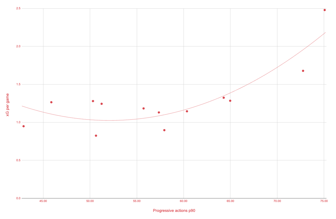 Line of best fit explaining the relationship between xG and Progressive Actions Line of best fit explaining the relationship between xG and Progressive Actions
