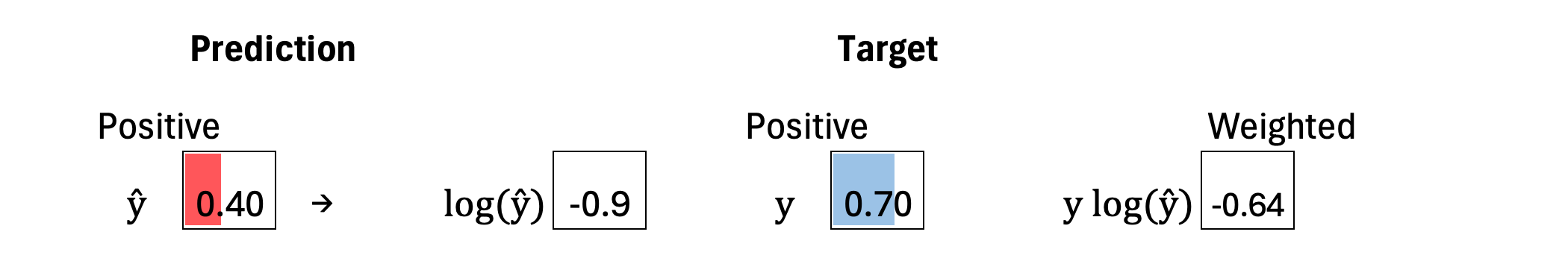 Binary Cross Entropy Loss - by Prof. Tom Yeh
