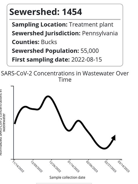 COVID Wastewater PCR Testing