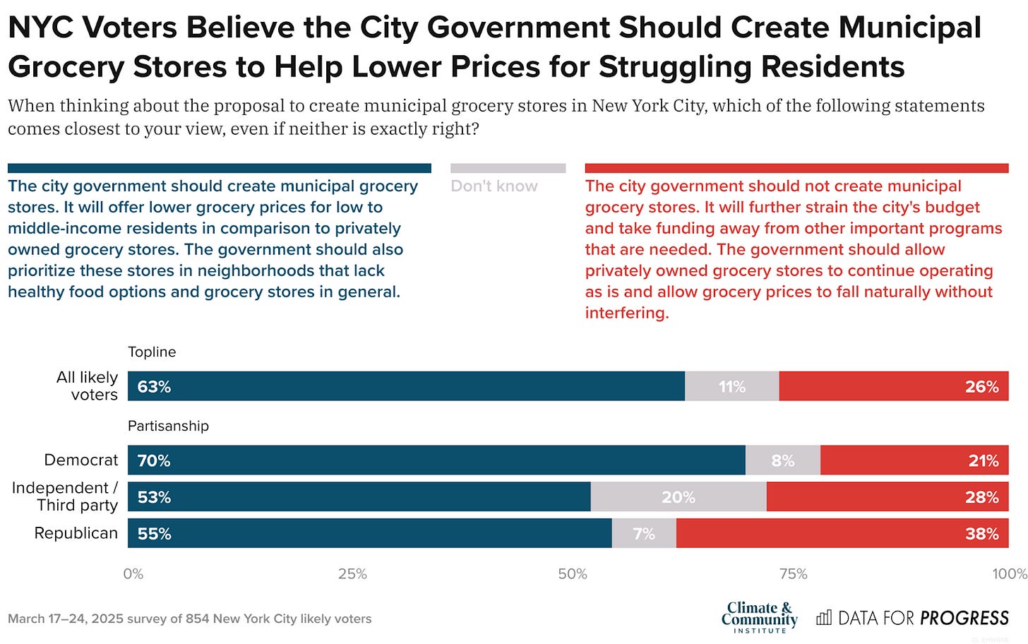 Bar chart of polling data from Data For Progress. Title: NYC Voters Believe the City Government Should Create Municipal Grocery Stores to Help Lower Prices for Struggling Residents. Description: When thinking about the proposal to create municipal grocery stores in New York City, which of the following statements comes closest to your view, even if neither is exactly right? Response Options: A) The city government should create municipal grocery stores. It will offer lower grocery prices for low to middle-income residents in comparison to privately owned grocery stores. The government should also prioritize these stores in neighborhoods that lack healthy food options and grocery stores in general. B) Don't know C) The city government should not create municipal grocery stores. It will further strain the city's budget and take funding away from other important programs that are needed. The government should allow privately owned grocery stores to continue operating as is and allow grocery prices to fall naturally without interfering. All likely voters — 63% chose A, 11% chose B, 26% chose C Democrat — 70% chose A, 8% chose B, 21% chose C Independent / Third party — 53% chose A, 20% chose B, 28% chose C Republican — 55% chose A, 7% chose B, 38% chose C  March 17–24, 2025 survey of 854 New York City likely voters.