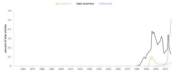 millennialsNYTchronicle