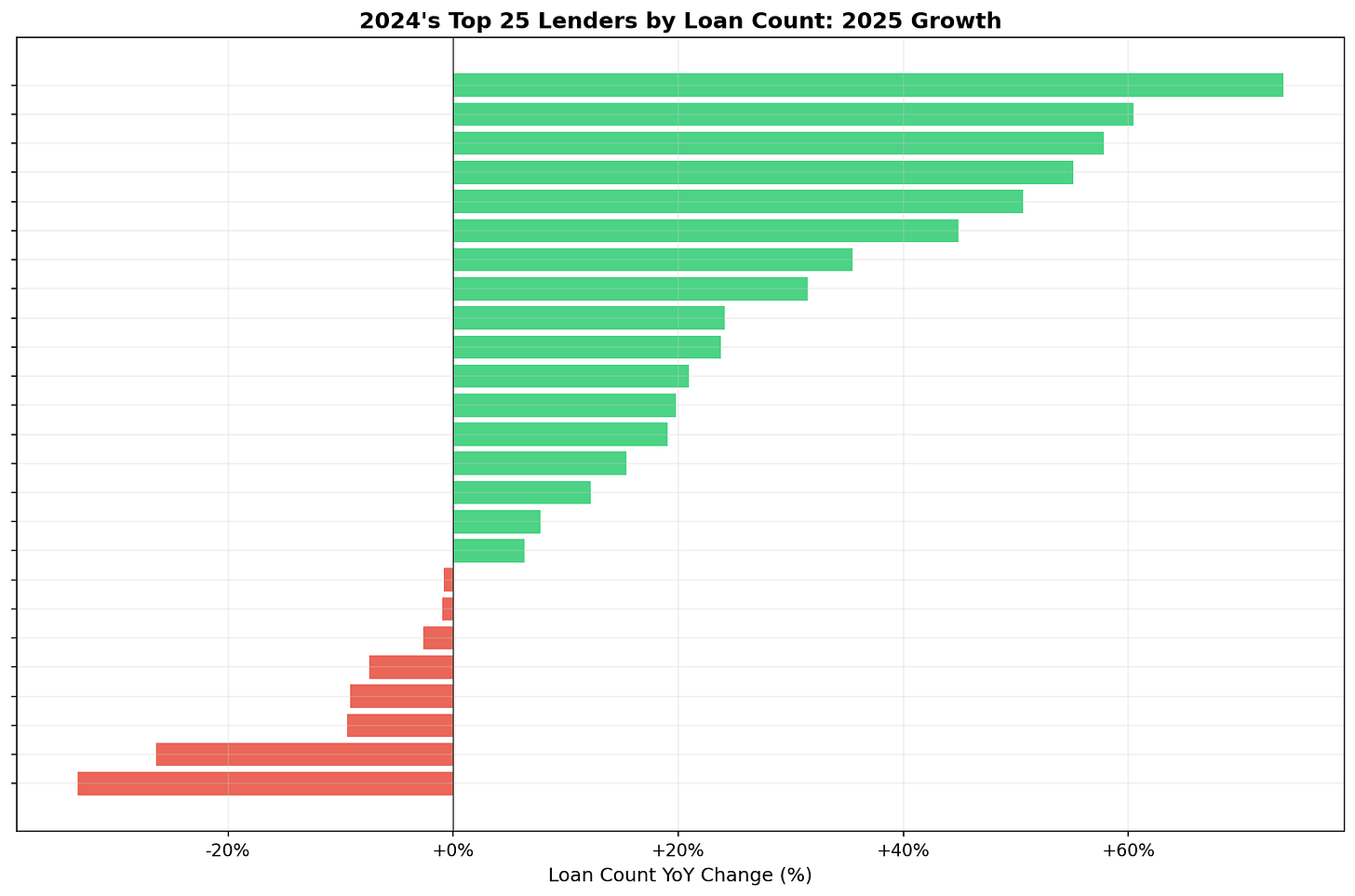 2024 Top Lenders Growth 2024 Top Lenders Growth