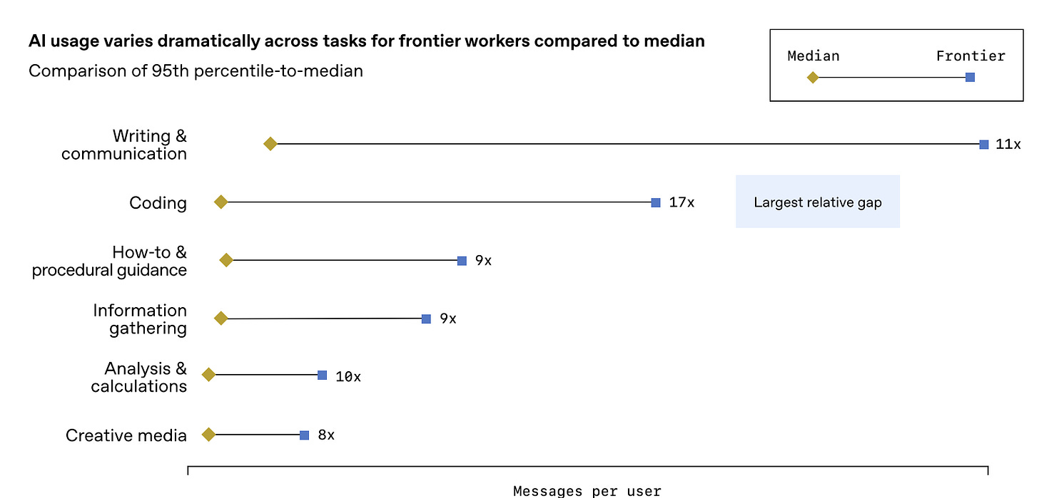 AI usage has huge variation among users AI usage has huge variation among users