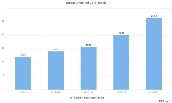 DRM stock