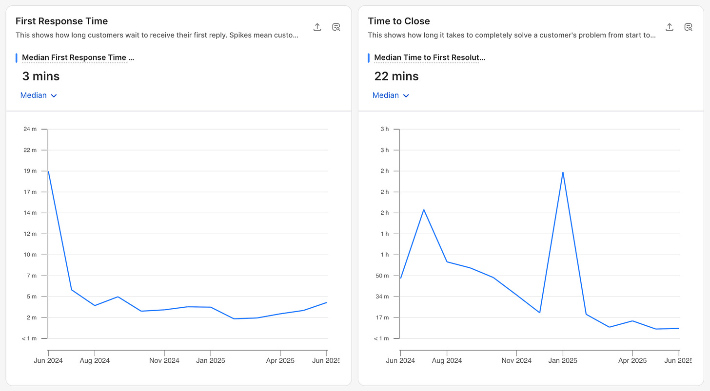 Analytics from the last 12 months in our Help Desk tool