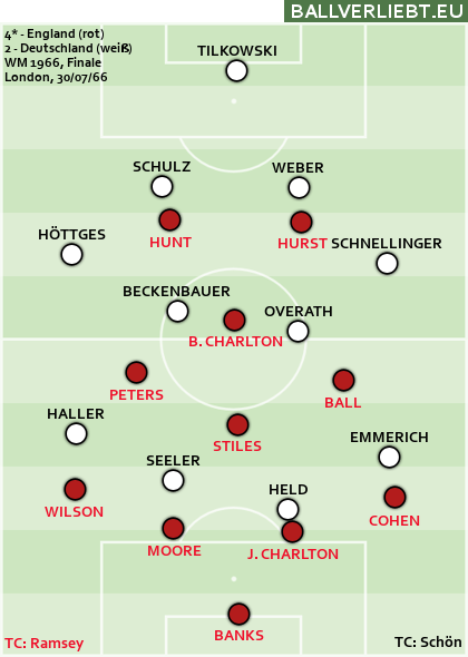 England - Deutschland 4:2 n.V. (2:2, 1:1)