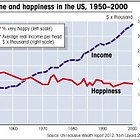 We might be happier than our poorer neighbors, but not happier than our poorer grandparents at our age, why?