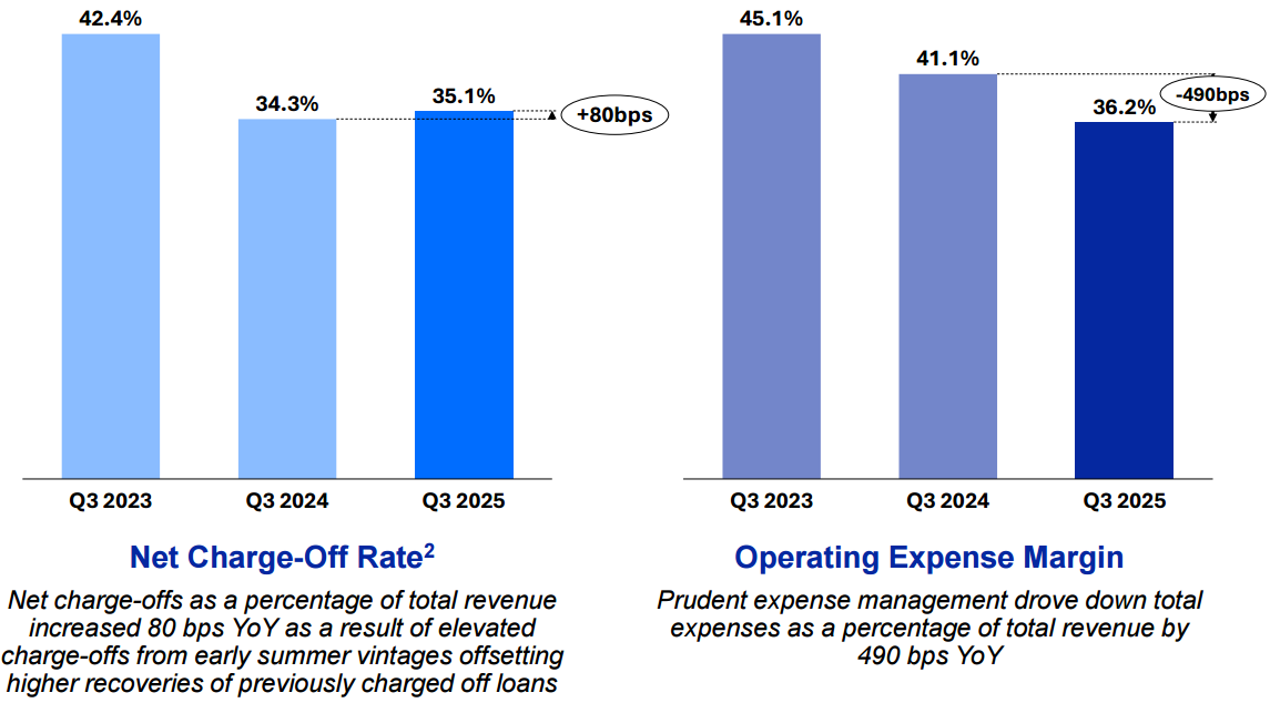OPFI Q3 2025 financial chart comparing net charge-off rate and operating expense margin versus prior years. Net charge-offs rose to 35.1% of revenue, up 80 basis points year-over-year, while operating expense margin improved to 36.2%, down 490 basis points from Q3 2023. Highlights stronger cost control and stable credit trends. Source: OPFI Q3 2025 investor presentation OPFI Q3 2025 financial chart comparing net charge-off rate and operating expense margin versus prior years. Net charge-offs rose to 35.1% of revenue, up 80 basis points year-over-year, while operating expense margin improved to 36.2%, down 490 basis points from Q3 2023. Highlights stronger cost control and stable credit trends. Source: OPFI Q3 2025 investor presentation