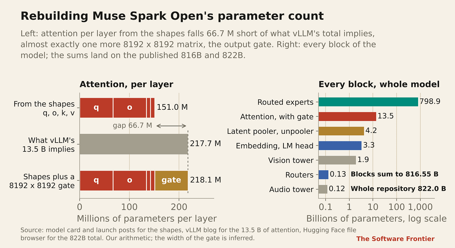 The parameter count rebuilt from the shapes. Attention per layer falls one 8192 × 8192 matrix short of vLLM's total, and with that gate added the blocks sum to the published 816B and the whole repository to 822B. The parameter count rebuilt from the shapes. Attention per layer falls one 8192 × 8192 matrix short of vLLM's total, and with that gate added the blocks sum to the published 816B and the whole repository to 822B.