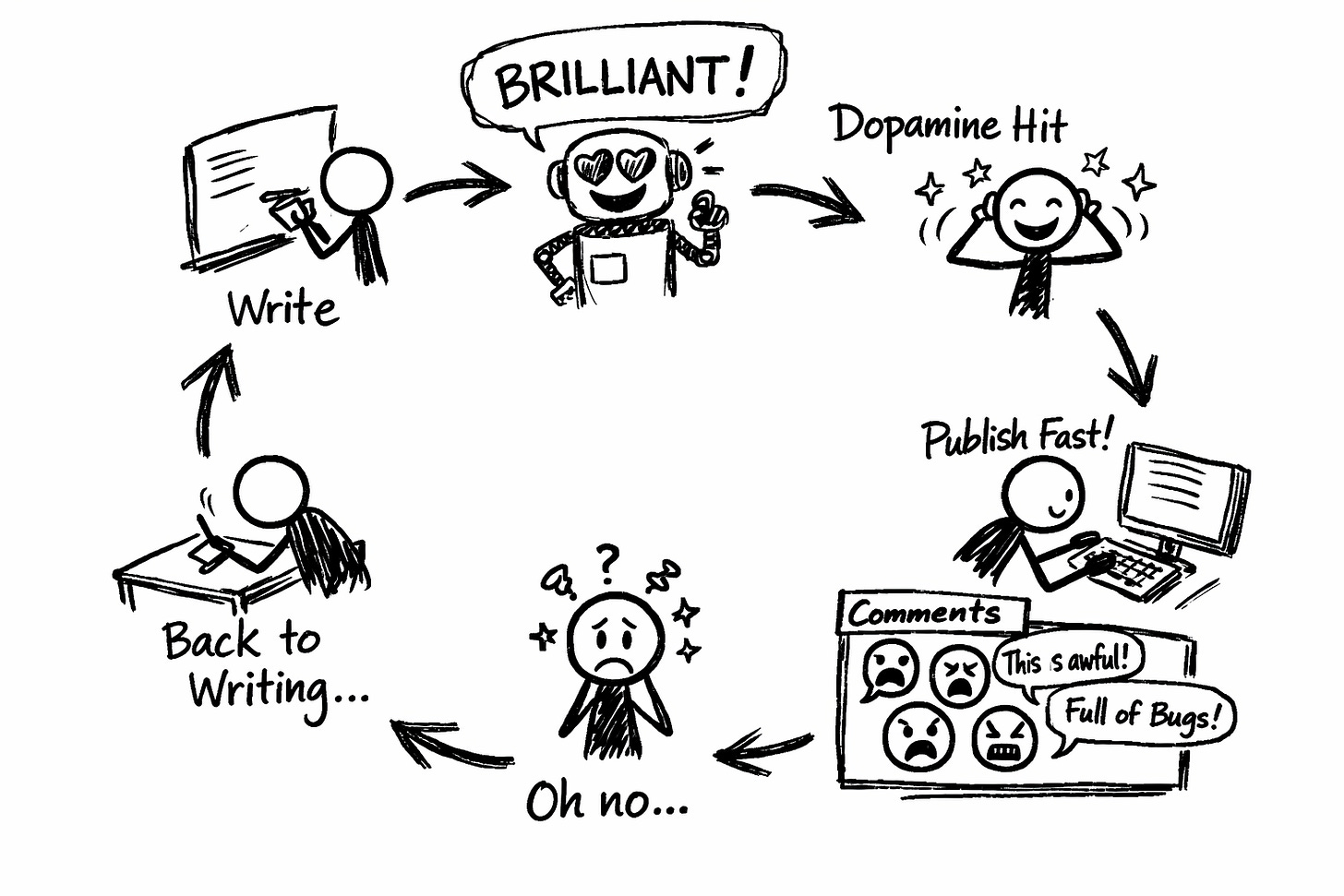 Hand-drawn whiteboard doodle showing an endless AI writing feedback loop: a stick figure writes, a robot with heart eyes says “BRILLIANT!”, the writer gets a dopamine hit, publishes fast without testing, then a comments box with angry faces points out flaws (“This is awful!” “Full of bugs!”), leaving the creator confused and sad before looping back to writing again; messy black marker style with arrows in a circle. Hand-drawn whiteboard doodle showing an endless AI writing feedback loop: a stick figure writes, a robot with heart eyes says “BRILLIANT!”, the writer gets a dopamine hit, publishes fast without testing, then a comments box with angry faces points out flaws (“This is awful!” “Full of bugs!”), leaving the creator confused and sad before looping back to writing again; messy black marker style with arrows in a circle.