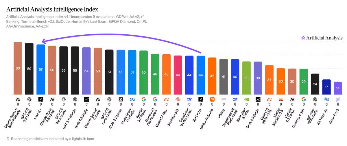 Artificial Analysis chart highlights Kimi K3 at 57, up 13 points from Kimi K2.6 at 44