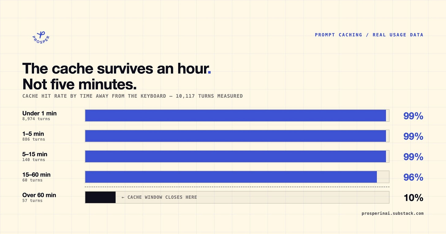 Five horizontal bars showing cache hit rate by time away from the keyboard. The first four bars run nearly full width at 99, 99, 99 and 96 percent. The fifth, for gaps over 60 minutes, collapses to a short dark stub at 10 percent, marked “cache window closes here”.