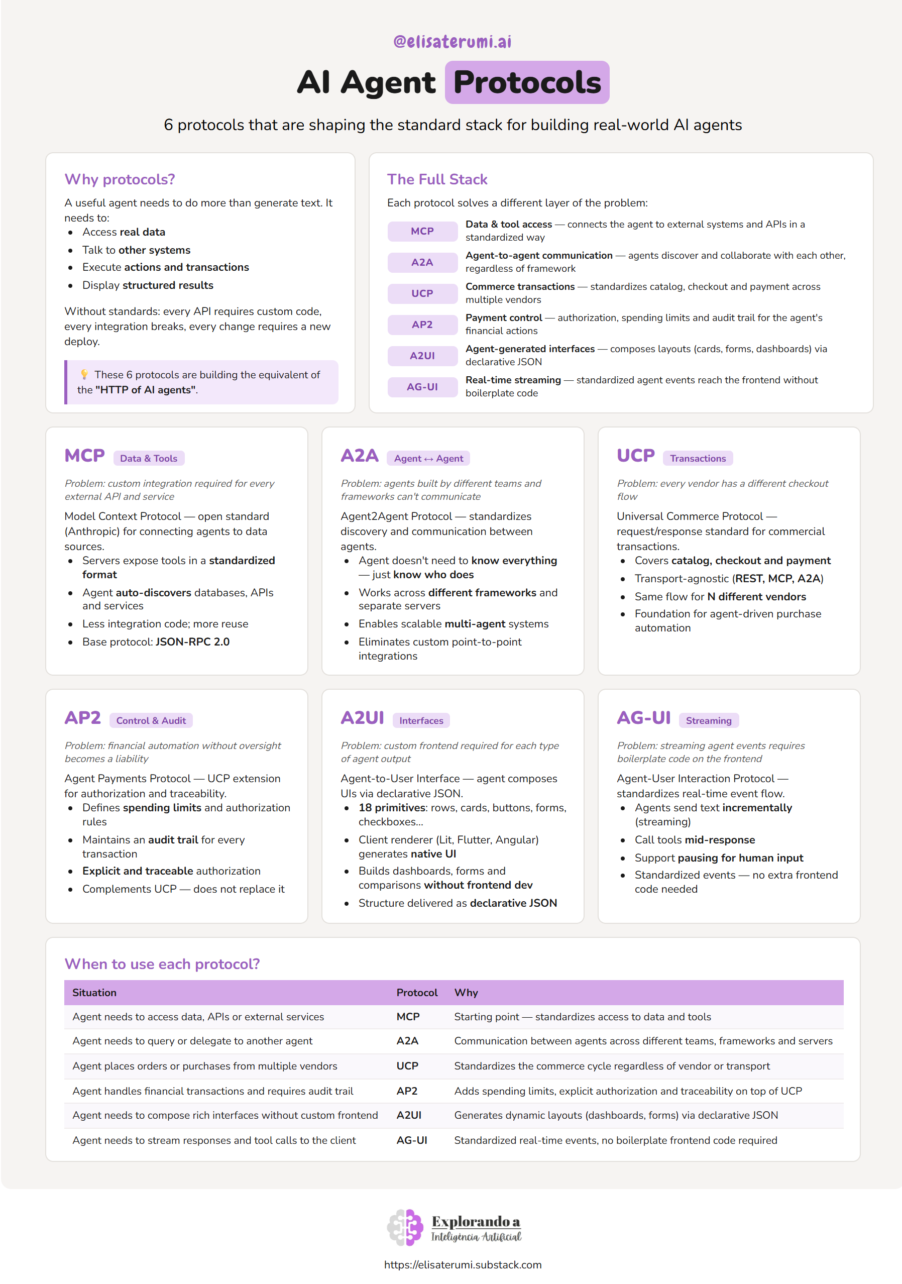AI Agent Architecture: 6 Protocols You Need to Know