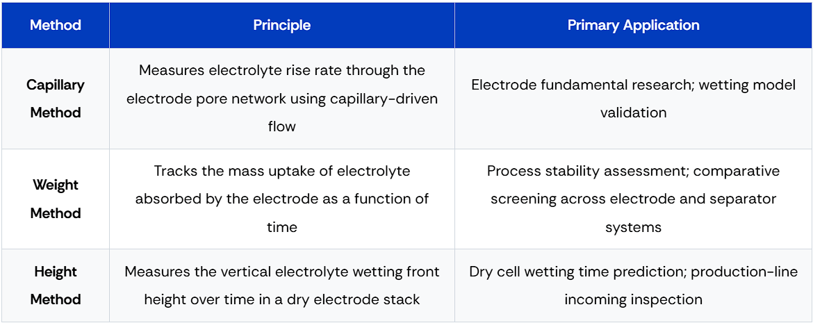Table 2. Comparison of three electrolyte wettability test methods for lithium-ion battery electrodes.