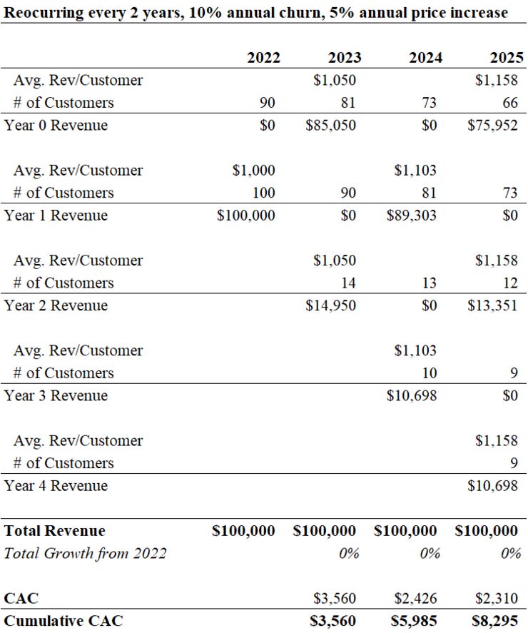 Re-Occurring Revenue, Constant Revenue, Fluctuating Ad Spend