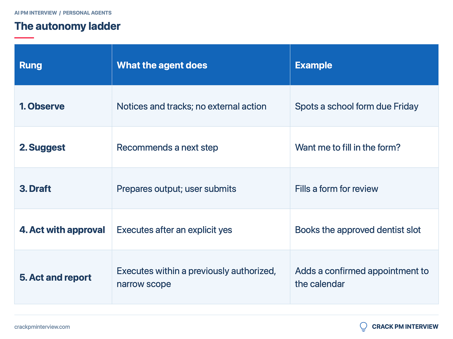 The autonomy ladder | Crack PM Interview