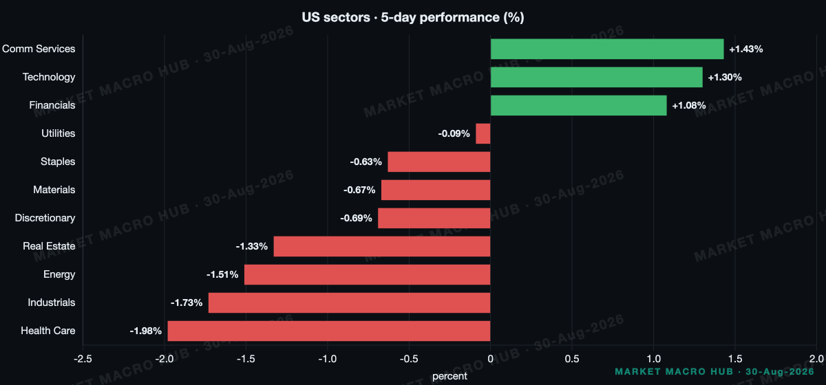 US sector performance