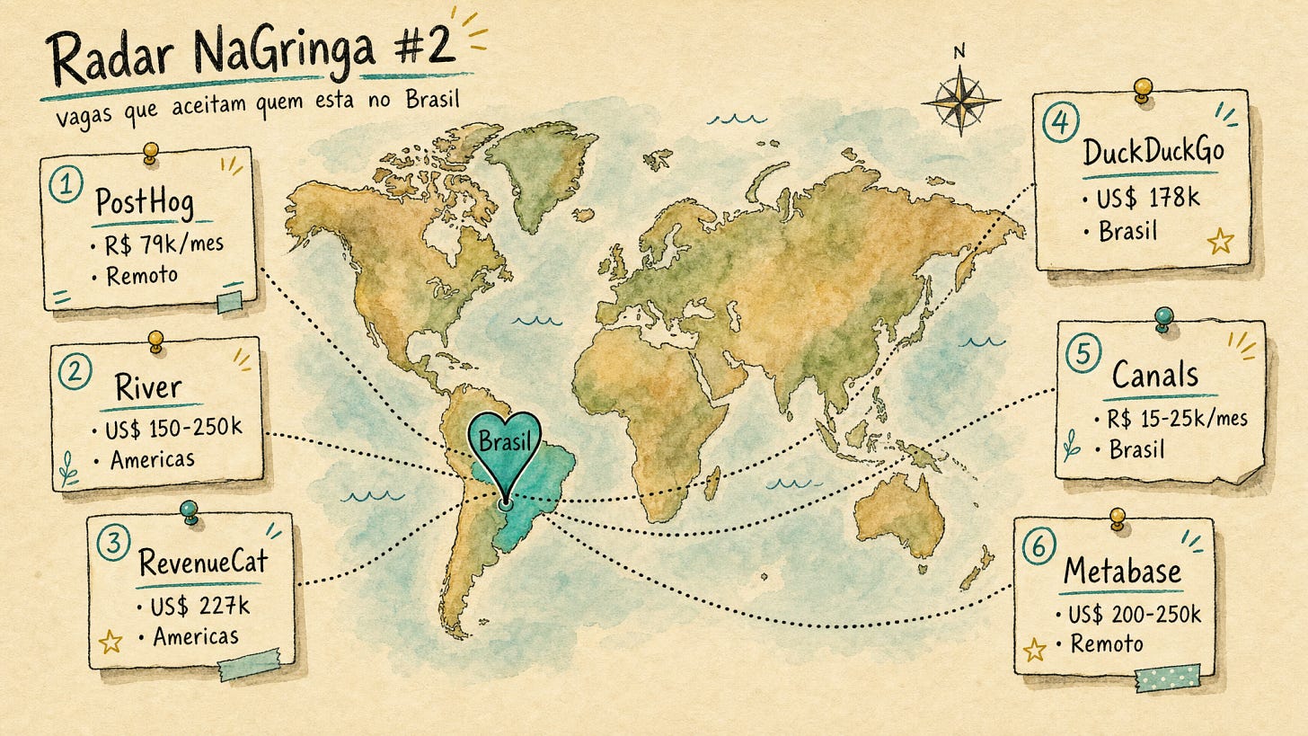 Ilustração em aquarela de um mapa-múndi com cards de empresas internacionais (PostHog, River, RevenueCat, DuckDuckGo, Canals, Metabase) e suas faixas salariais, ligados por linhas pontilhadas a um coração marcando o Brasil. Ilustração em aquarela de um mapa-múndi com cards de empresas internacionais (PostHog, River, RevenueCat, DuckDuckGo, Canals, Metabase) e suas faixas salariais, ligados por linhas pontilhadas a um coração marcando o Brasil.