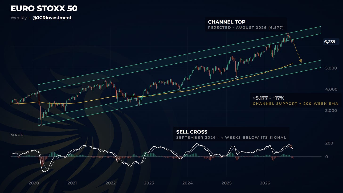 Euro Stoxx 50 weekly chart: rejected at the channel top, with channel support and the 200-week average near 5,177