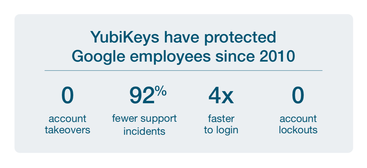 YubiKey image of the number of account takeovers  | Xybercraft — Tech Articles  | Judah Estrada | Substack