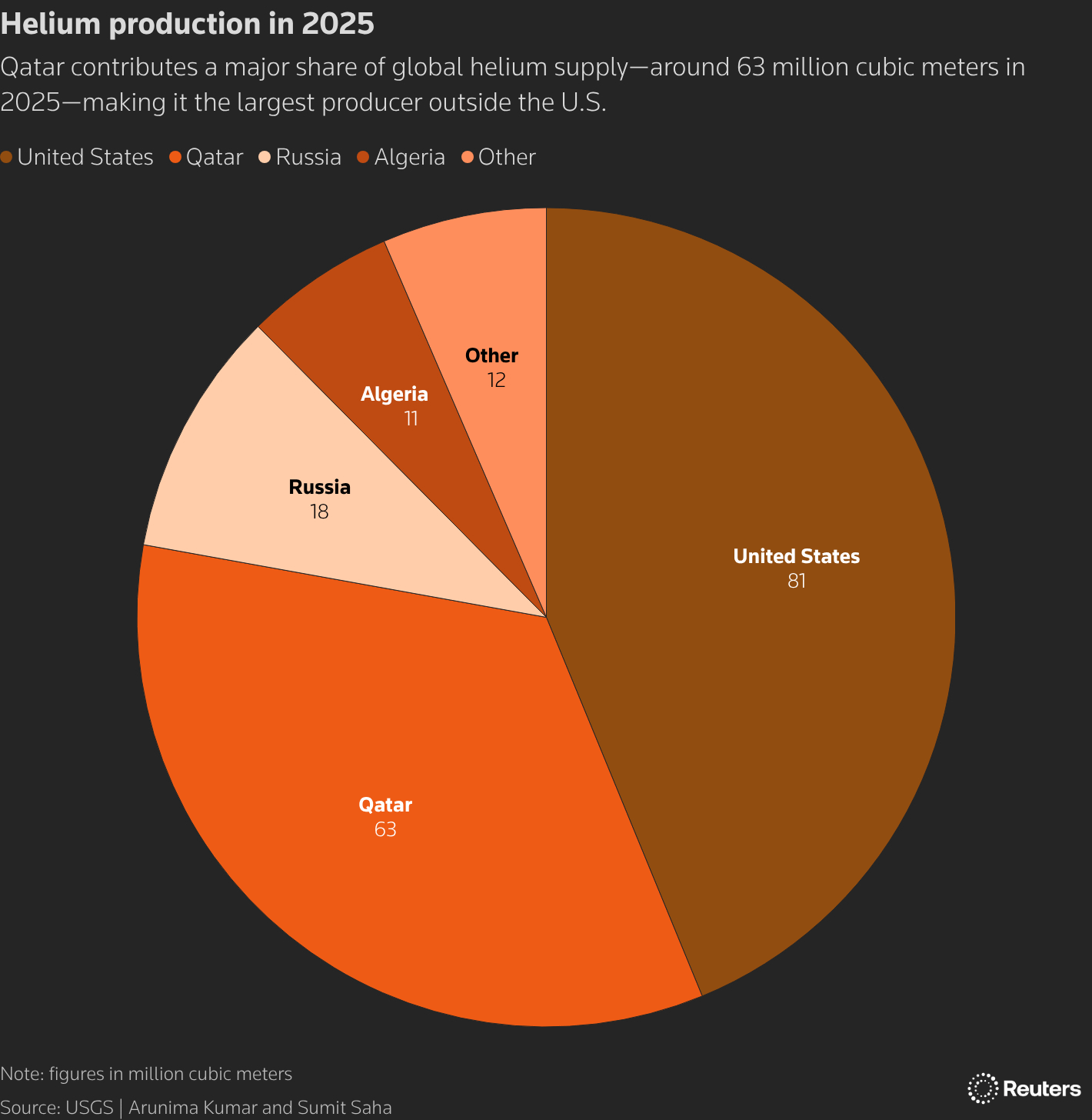 Helium prices soar as Qatar LNG halt exposes fragile supply chain | Reuters