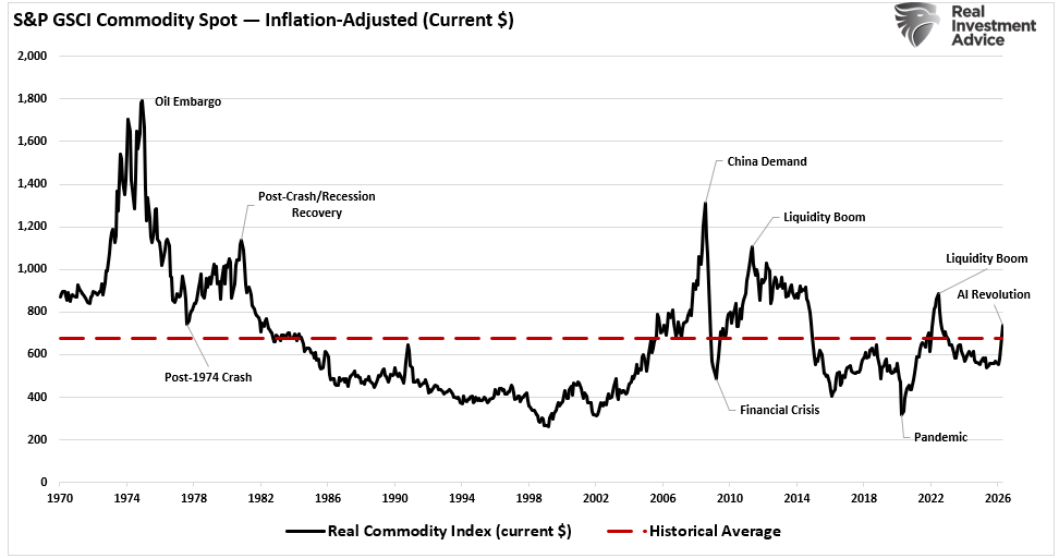 Inflation adjusted CRB Index