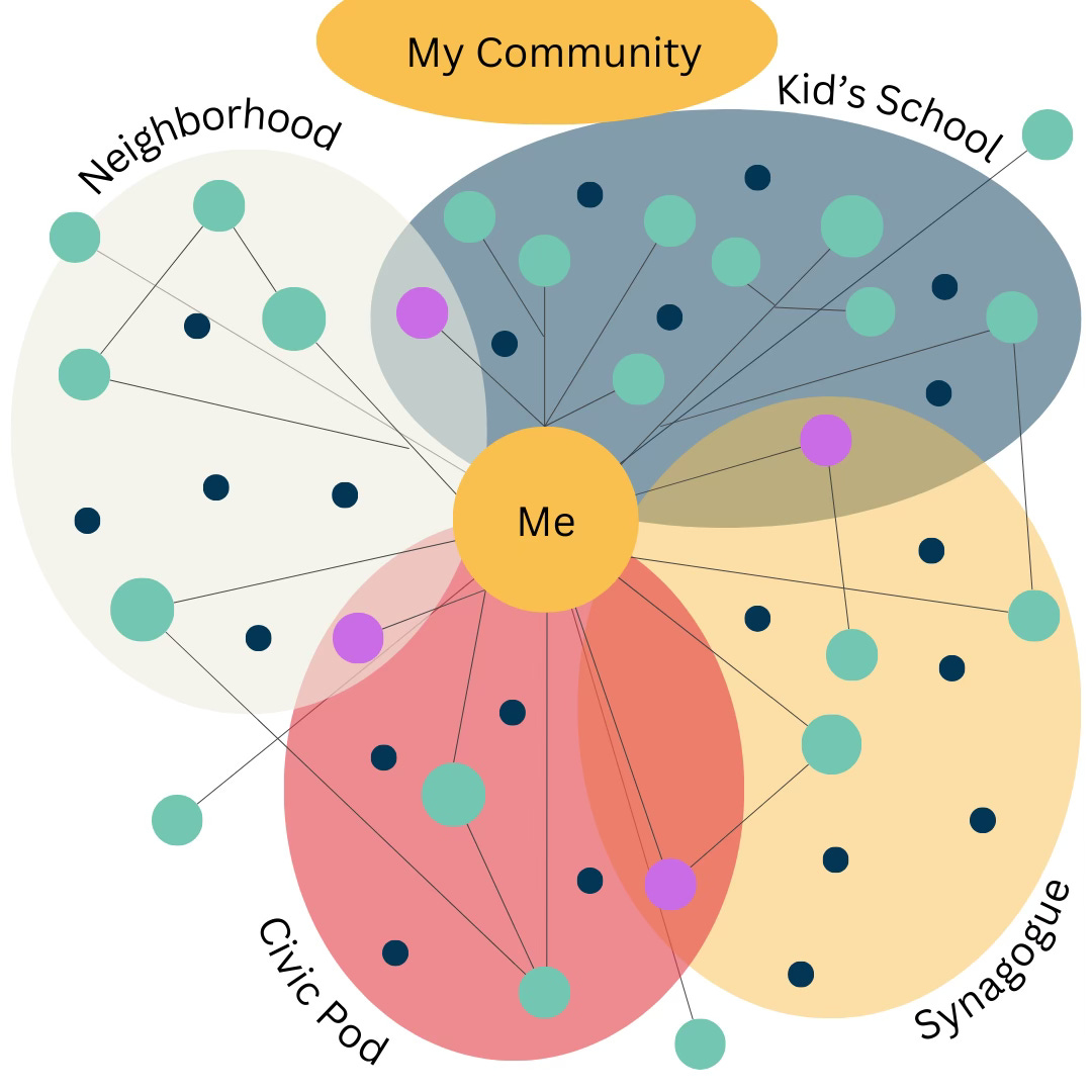My Friendship Network and Community