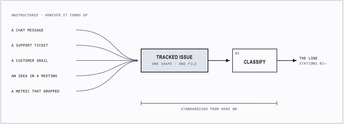 Five unstructured inputs on the left (chat message, support ticket, customer email, an idea in a meeting, a metric that dropped) converging on a single tracked issue committed as one file, which feeds the classify station and then stations 02 onward.