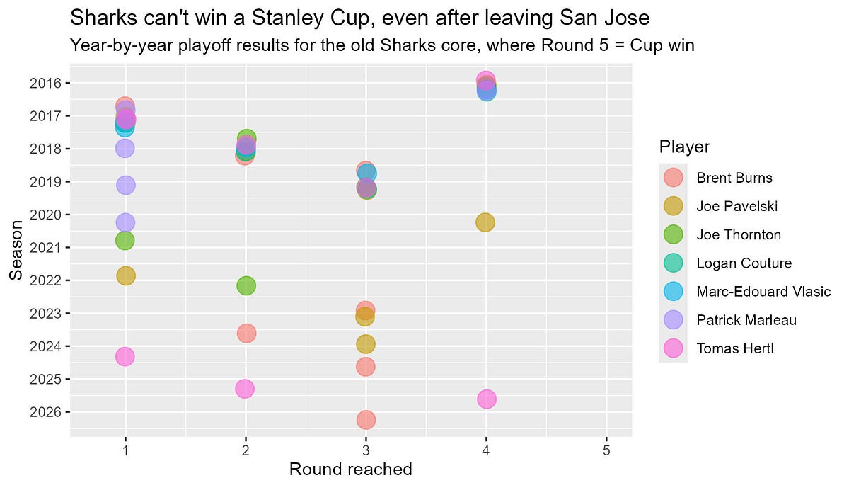 The Sharks Curse still lives on