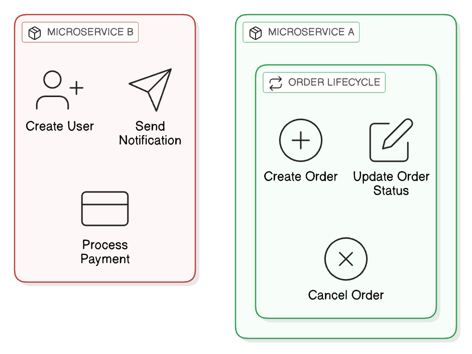 Understanding Cohesion in Microservices