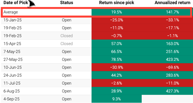 Table of Beating The Tide stock picks in 2025 showing status, return since pick, and annualized return. Average performance is +19.5% since pick and +141.7% annualized, with standout winners like 78.5% and 66.5% gains, highlighting the portfolio’s strong free cash flow yield–driven investing approach.