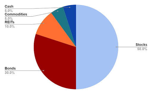 Posssible diversified Portfolio with 50% Stocks, 30% Bonds, 10% REITs, 5% Commodities, 5% Cash Posssible diversified Portfolio with 50% Stocks, 30% Bonds, 10% REITs, 5% Commodities, 5% Cash
