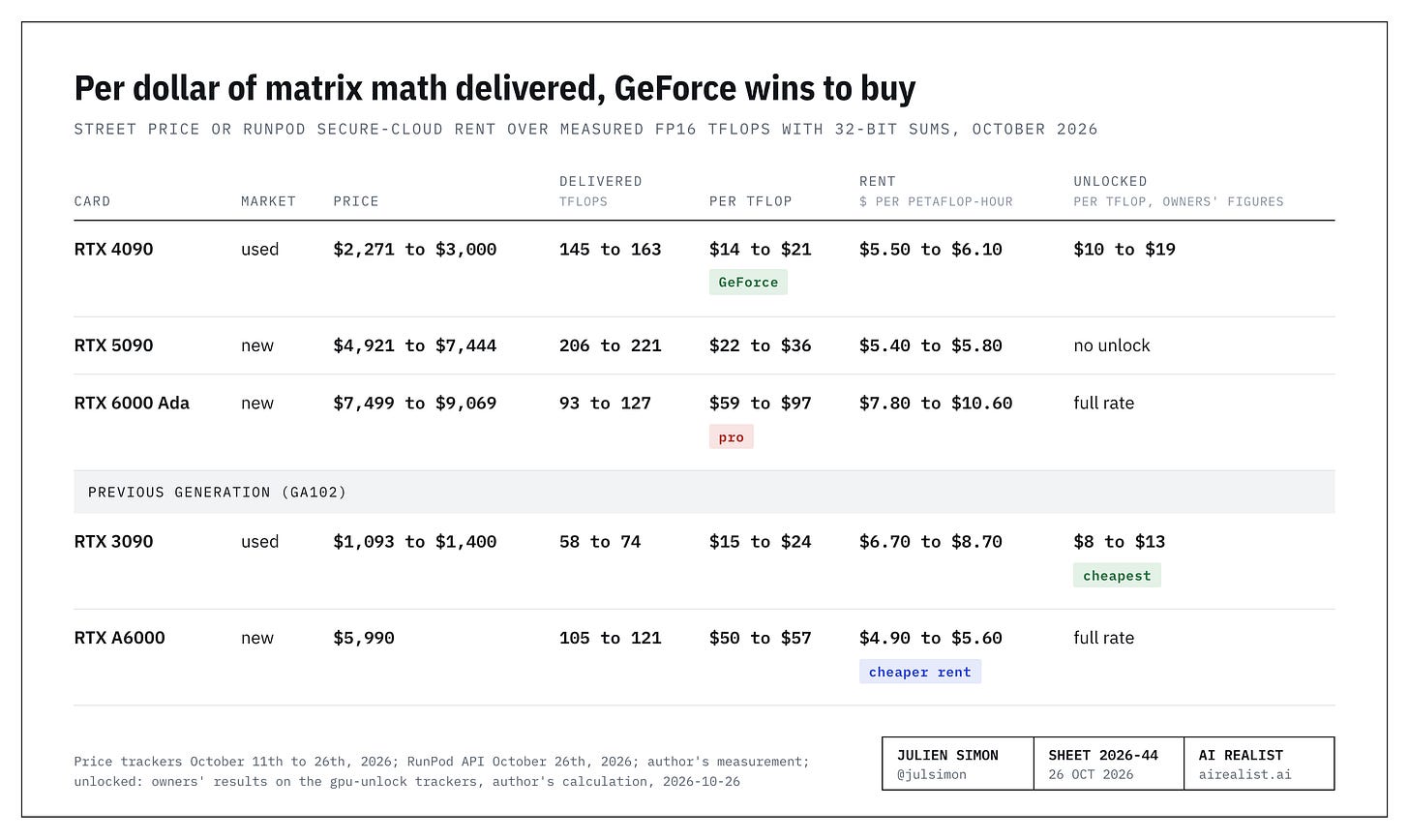 Table: price per TFLOP of matrix math delivered, October 2026, FP16 with 32-bit sums. RTX 4090 used, $2,271 to $3,000, delivers 145 to 163 TFLOPS, $14 to $21 per TFLOP, rents for $5.50 to $6.10 per petaflop-hour, unlocked $10 to $19 per TFLOP by owners' and the module author's figures. RTX 5090 new, $4,921 to $7,444, 206 to 221 TFLOPS, $22 to $36, $5.40 to $5.80, no module available. RTX 6000 Ada new, $7,499 to $9,069, 93 to 127 TFLOPS, $59 to $97, $7.80 to $10.60. Previous generation: RTX 3090 used, $1,093 to $1,400, 58 to 74 TFLOPS, $15 to $24, $6.70 to $8.70, unlocked $8 to $13, the cheapest. RTX A6000 new, $5,990, 105 to 121 TFLOPS, $50 to $57, $4.90 to $5.60.