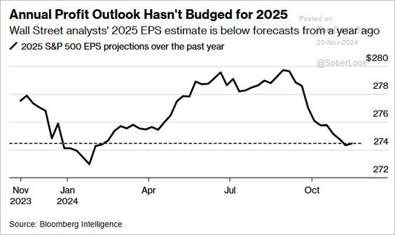 Wall Street 2025 Analyst Estimates