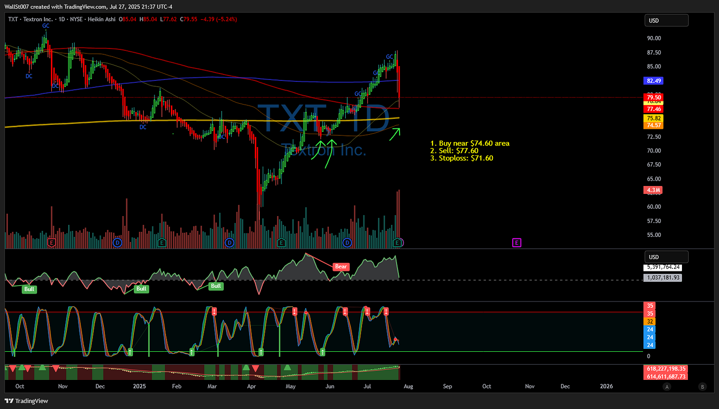BATS:TXT Chart Image by WallSt007