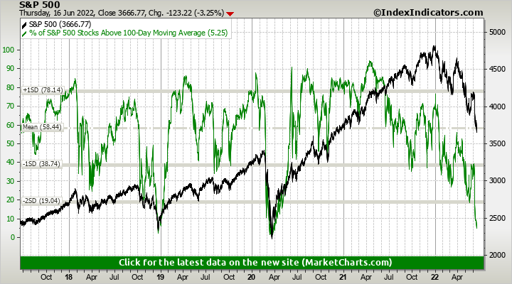 S&P 500 vs % of S&P 500 Stocks Above 100-Day Moving Average