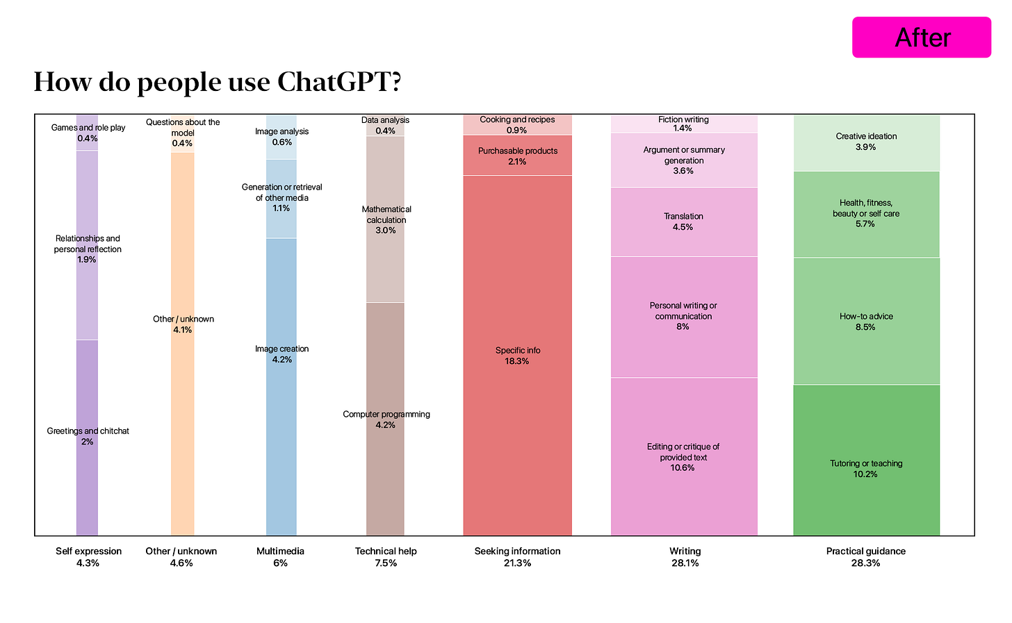 How do people use ChatGPT visualization (after)