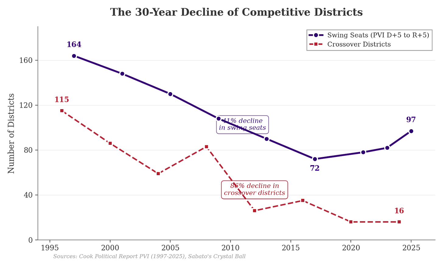 Line chart showing swing seats declining from 164 in 1997 to 97 in 2025, and crossover districts from 115 to 16