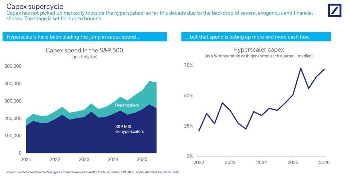 Hyperscaler capex versus operating cash flow