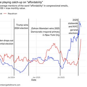 Eight charts that explain why "affordability" is suddenly everywhere