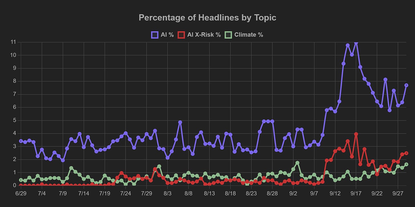 Reflects a stable basket of ten major news homepages across the spectrum of political slants. "AI X-Risk" headlines are those reflecting some awareness of AI as an extinction-level problem. As a baseline for comparison, the green line tracks headlines about climate change — another chronic issue that many view in existential terms and are looking to global coordination to solve.