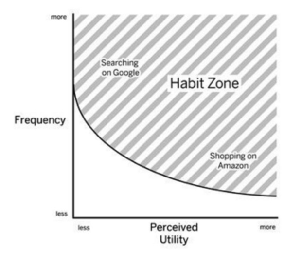 How Products Win— A Habit Zone Theory | by Michael Wu | Medium