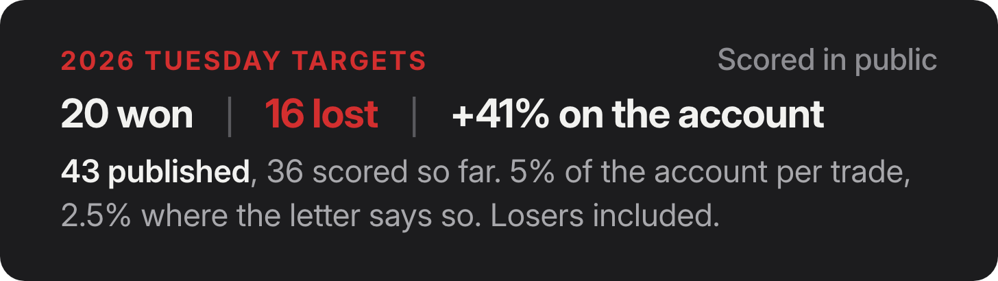Tuesday Target scoreboard: 2026 Tuesday Targets, 43 published, 36 scored so far. 20 won, 16 lost, +41% on the account. 5% risk per trade, 2.5% where the letter says so, losers included, every result at macrodozer.com/p/tuesday-target-scoreboard Tuesday Target scoreboard: 2026 Tuesday Targets, 43 published, 36 scored so far. 20 won, 16 lost, +41% on the account. 5% risk per trade, 2.5% where the letter says so, losers included, every result at macrodozer.com/p/tuesday-target-scoreboard