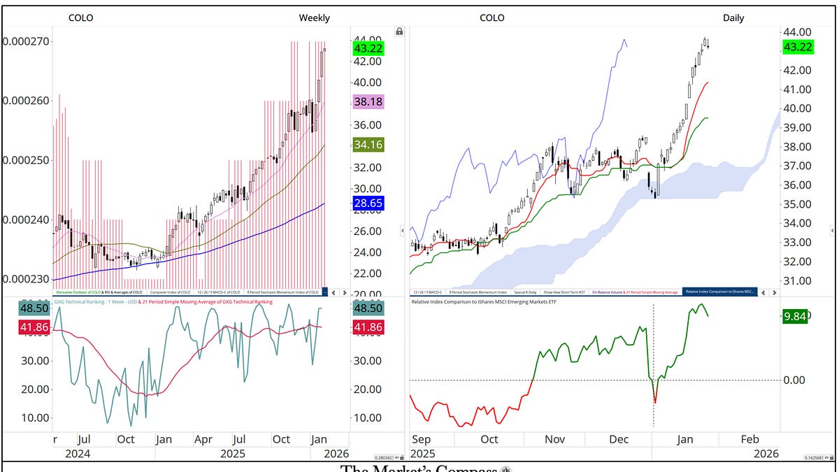 Relative Outperfomance of Latin America ETFs