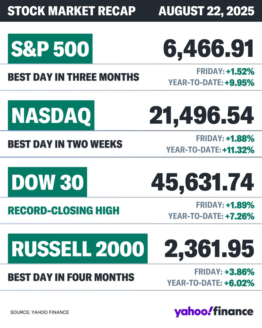 可能是顯示的文字是「 STOCK MARKET RECAP AUGUST 22, 2025 S&P500 S&P 500 BEST DAY IN THREE MONTHS 6,466.91 FRIDAY:+1.52% +1.52% FRIDAY: YEAR-TO-DATE:+9.9 +9.95% NASDAQ BEST DAY IN TWO WEEKS 21,496.54 FRIDAY: FRIDAY:+1.88% +1.88% YEAR-TO-DATE:+11.32% +11.32% DOW 30 RECORD-CLOSING ORD-CLOSING HIGH 45,631.74 FRIDAY: FRIDAY:+1.89% +1.89% YEAR-TO-DATE: +7.26% RUSSELL 2000 DAY IN FOUR MONTHS SOURCE: YAHOO FINANCE 2,361.95 FRIDAY: +3.86% YEAR-TO-DATE: +6.02% yahoo!finance 」的圖像 可能是顯示的文字是「 STOCK MARKET RECAP AUGUST 22, 2025 S&P500 S&P 500 BEST DAY IN THREE MONTHS 6,466.91 FRIDAY:+1.52% +1.52% FRIDAY: YEAR-TO-DATE:+9.9 +9.95% NASDAQ BEST DAY IN TWO WEEKS 21,496.54 FRIDAY: FRIDAY:+1.88% +1.88% YEAR-TO-DATE:+11.32% +11.32% DOW 30 RECORD-CLOSING ORD-CLOSING HIGH 45,631.74 FRIDAY: FRIDAY:+1.89% +1.89% YEAR-TO-DATE: +7.26% RUSSELL 2000 DAY IN FOUR MONTHS SOURCE: YAHOO FINANCE 2,361.95 FRIDAY: +3.86% YEAR-TO-DATE: +6.02% yahoo!finance 」的圖像