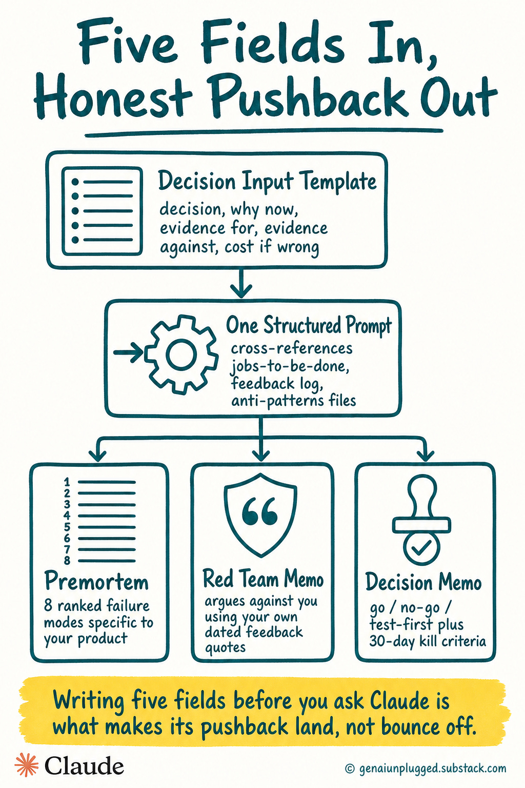 The five-field Decision Input Template: naming what happens if you're wrong is the field that makes Claude's pushback land.