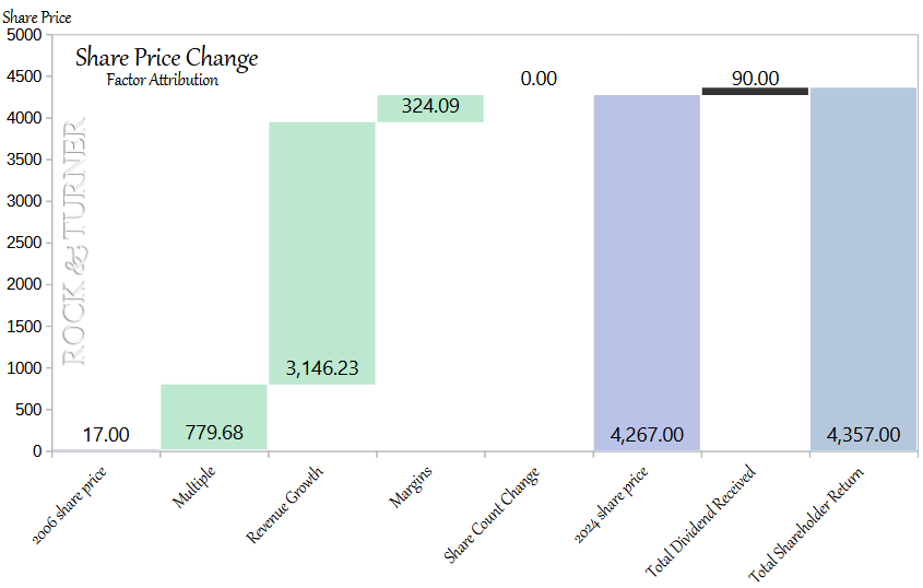 Constellation Software Total Shareholder Returns Attribution from 2006-2024