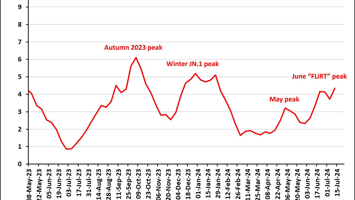 England's ongoing Covid wave and new Long Covid research