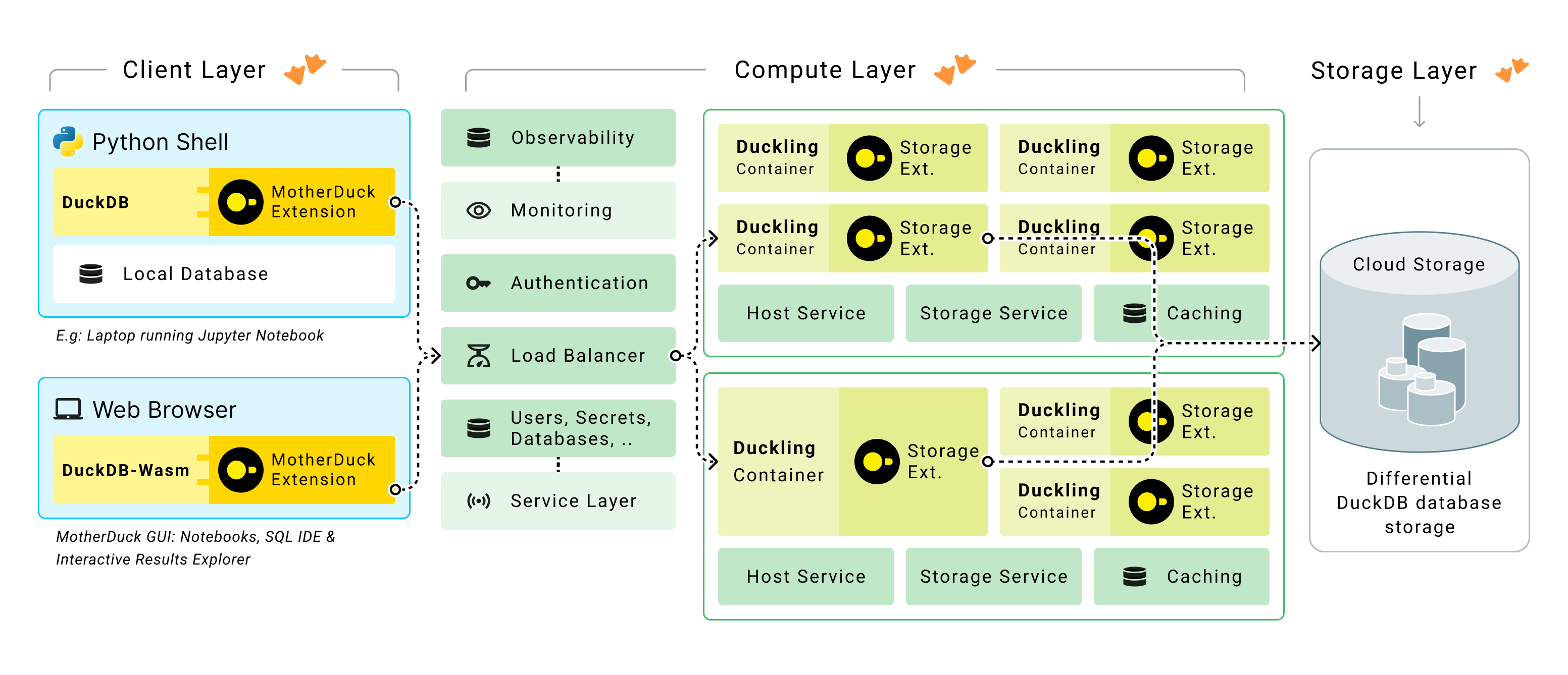 Insight from paper: MotherDuck: DuckDB in the cloud and in the client